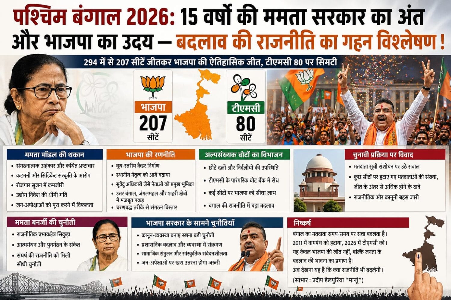 West Bengal 2026: End of Mamata Banerjee’s 15-Year Rule and the Rise of BJP — A Deep Political Analysis 3 West Bengal 2026: End of Mamata Banerjee’s 15-Year Rule and the Rise of BJP — A Deep Political Analysis