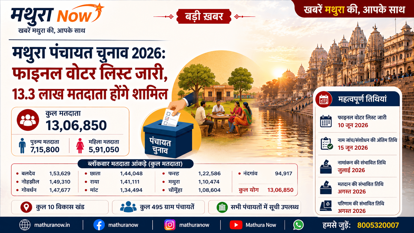 Mathura Panchayat Elections 2026: Final Voter List Released, 1.3 Million Eligible Voters